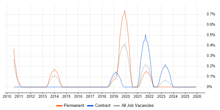 Data Governance Analyst job vacancy trend in Lancashire