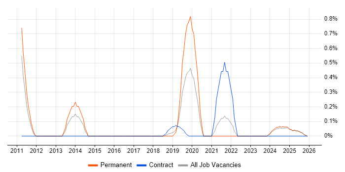 Data Governance Strategy job vacancy trend in Lancashire