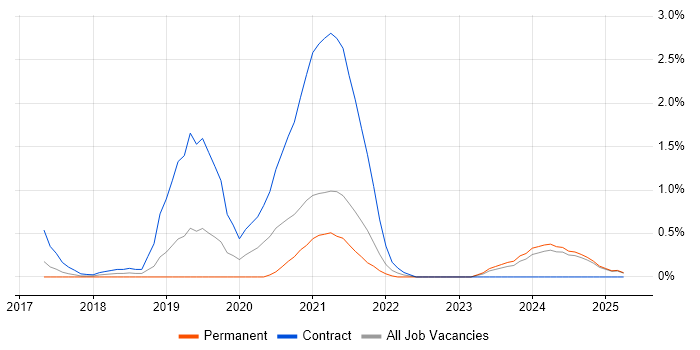 Job vacancy trend for Data Ingestion in Lancashire Job vacancy trend for Data Ingestion in Lancashire