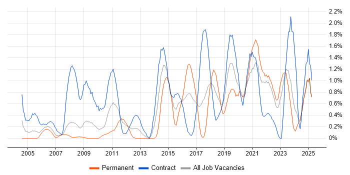 Job vacancy trend for Data Integration in Lancashire Job vacancy trend for Data Integration in Lancashire