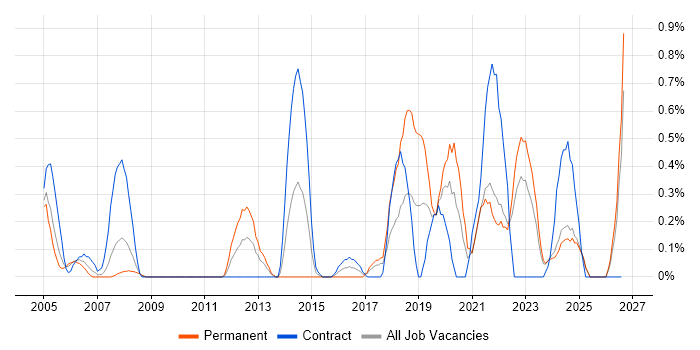 Data Interpretation job vacancy trend in Lancashire