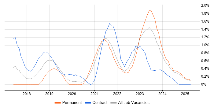 Job vacancy trend for Data Lake in Lancashire Job vacancy trend for Data Lake in Lancashire
