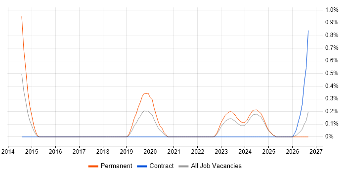 Data Lineage job vacancy trend in Lancashire