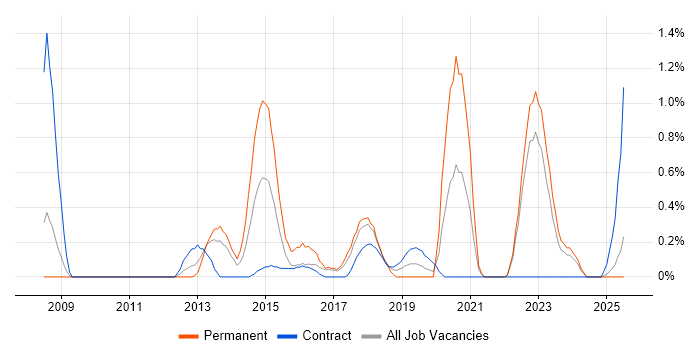 Job vacancy trend for Data Loss Prevention in Lancashire Job vacancy trend for Data Loss Prevention in Lancashire