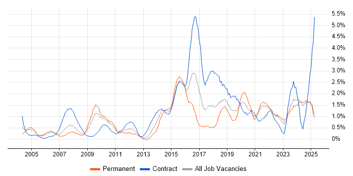 Job vacancy trend for Data Management in Lancashire