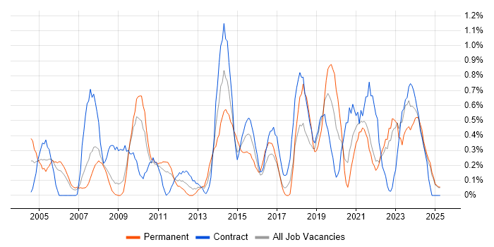 Job vacancy trend for Data Manager in Lancashire Job vacancy trend for Data Manager in Lancashire
