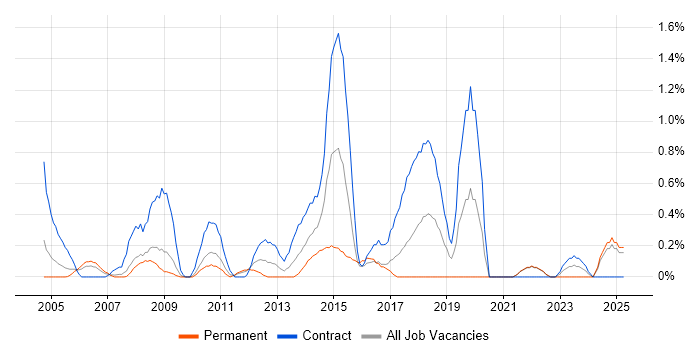 Job vacancy trend for Data Mapping in Lancashire Job vacancy trend for Data Mapping in Lancashire
