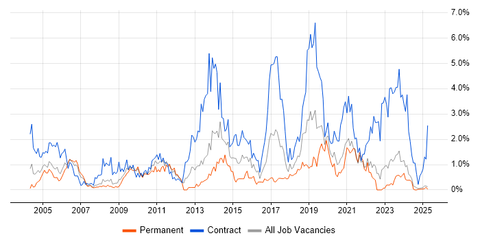 Job vacancy trend for Data Migration in Lancashire Job vacancy trend for Data Migration in Lancashire
