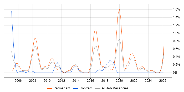 Data Mining job vacancy trend in Lancashire