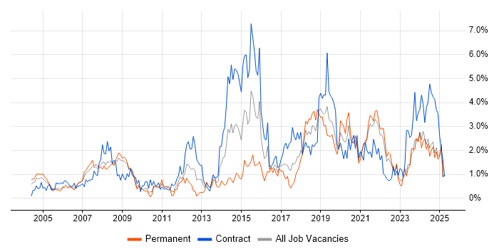 Job vacancy trend for Data Modelling in Lancashire Job vacancy trend for Data Modelling in Lancashire