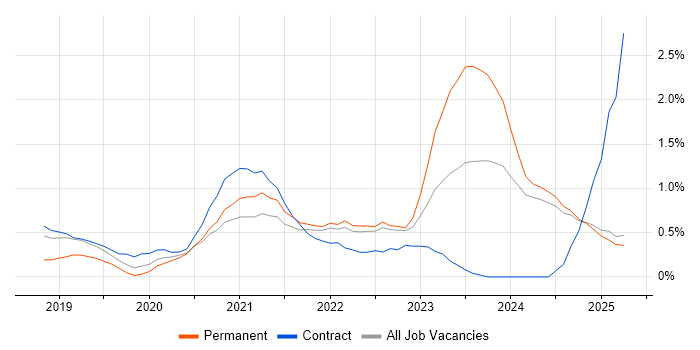 Job vacancy trend for Data Pipeline in Lancashire Job vacancy trend for Data Pipeline in Lancashire