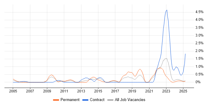 Job vacancy trend for Data Protection Act in Lancashire Job vacancy trend for Data Protection Act in Lancashire