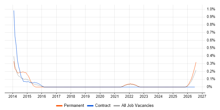 Data Protection Manager job vacancy trend in Lancashire