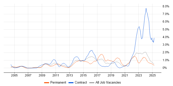 Job vacancy trend for Data Protection in Lancashire Job vacancy trend for Data Protection in Lancashire