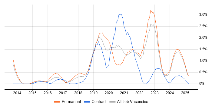 Job vacancy trend for Data Science in Lancashire Job vacancy trend for Data Science in Lancashire