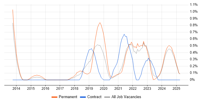 Job vacancy trend for Data Scientist in Lancashire Job vacancy trend for Data Scientist in Lancashire