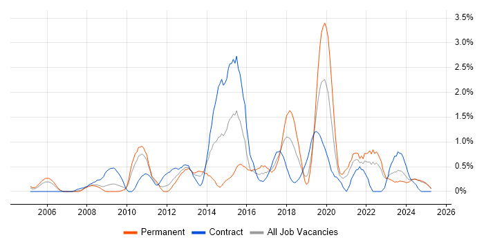 Job vacancy trend for Data Security in Lancashire Job vacancy trend for Data Security in Lancashire