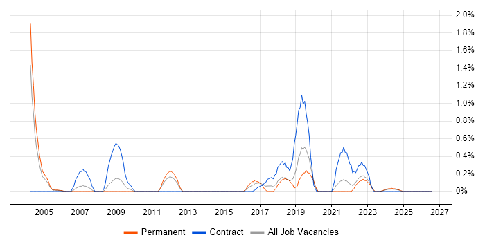 Data Sharing job vacancy trend in Lancashire