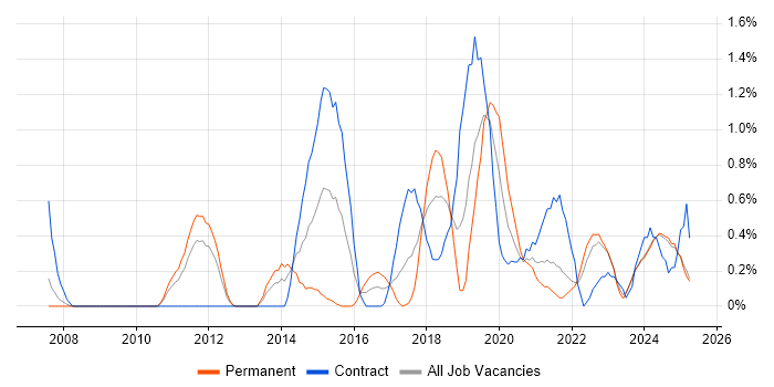 Job vacancy trend for Data Strategy in Lancashire Job vacancy trend for Data Strategy in Lancashire