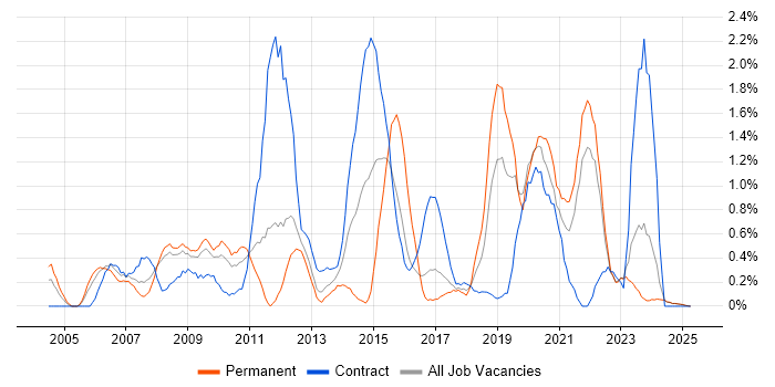 Job vacancy trend for Data Structures in Lancashire Job vacancy trend for Data Structures in Lancashire