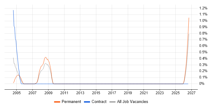 Data Technician job vacancy trend in Lancashire