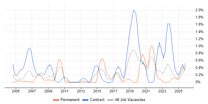 Data Transformation job vacancy trend in Lancashire