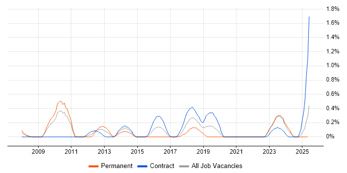 Job vacancy trend for Data Validation in Lancashire Job vacancy trend for Data Validation in Lancashire