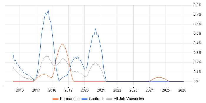 Data Virtualisation job vacancy trend in Lancashire