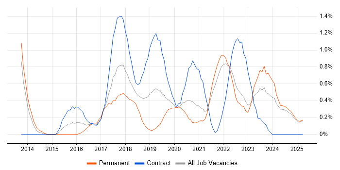 Job vacancy trend for Data Visualisation in Lancashire Job vacancy trend for Data Visualisation in Lancashire
