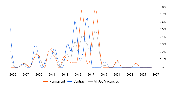 Data Warehouse Developer job vacancy trend in Lancashire