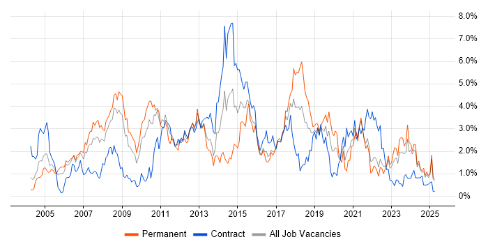 Job vacancy trend for Data Warehouse in Lancashire Job vacancy trend for Data Warehouse in Lancashire
