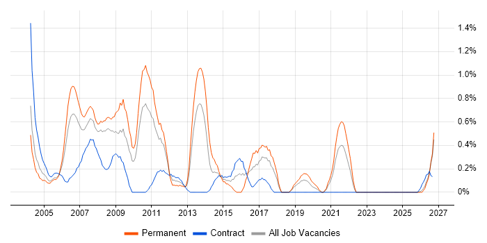 Database Developer job vacancy trend in Lancashire
