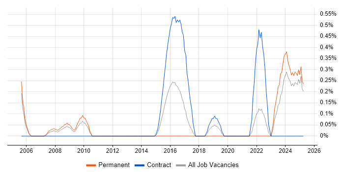 Job vacancy trend for Database Engineer in Lancashire Job vacancy trend for Database Engineer in Lancashire