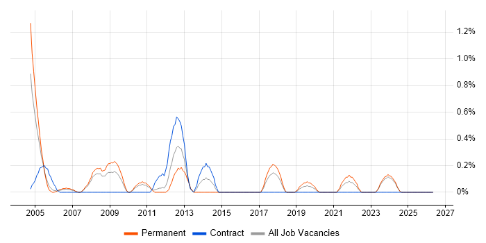 Database Manager job vacancy trend in Lancashire