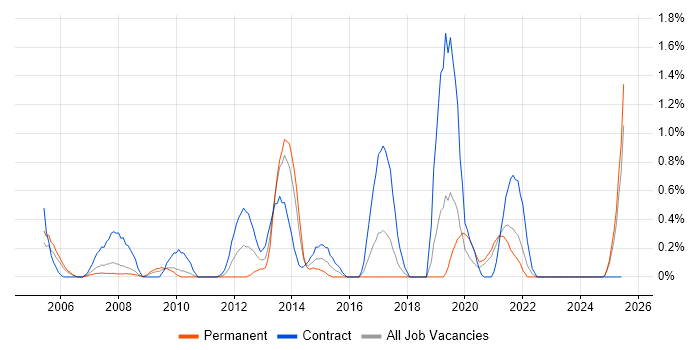 Job vacancy trend for Database Migration in Lancashire Job vacancy trend for Database Migration in Lancashire