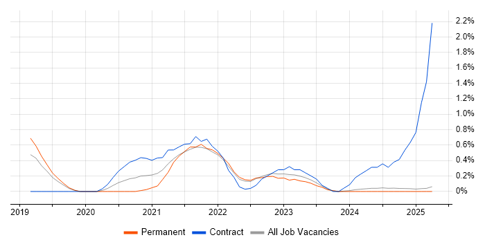 Job vacancy trend for Databricks in Lancashire Job vacancy trend for Databricks in Lancashire