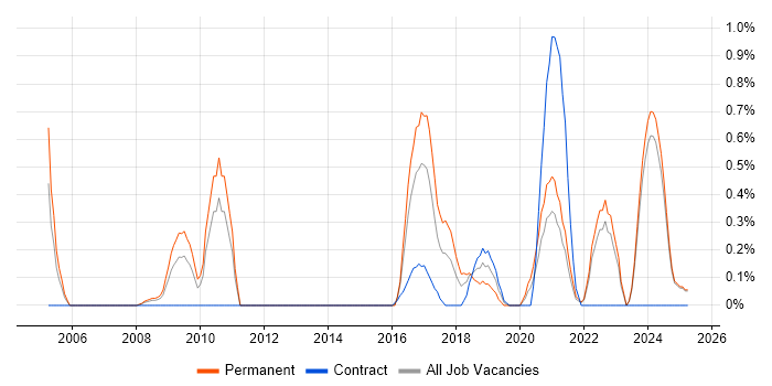 Job vacancy trend for DataOps in Lancashire Job vacancy trend for DataOps in Lancashire