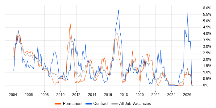 DB2 Job Trends, Salaries & Related Skills in Lancashire | IT Jobs Watch
