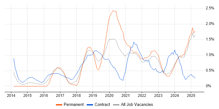 Job vacancy trend for DBS Check in Lancashire Job vacancy trend for DBS Check in Lancashire