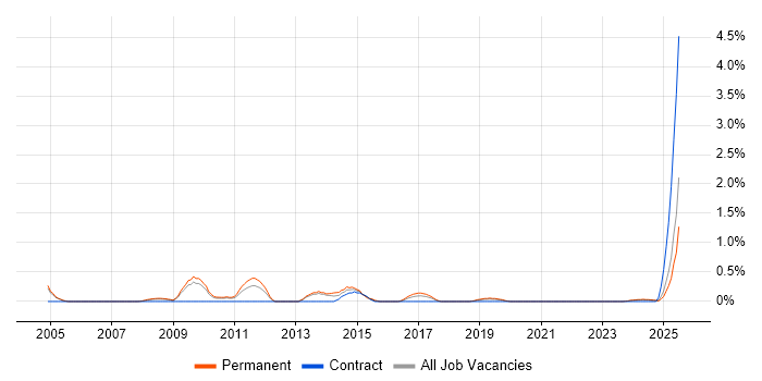 Job vacancy trend for Deadline-Driven in Lancashire Job vacancy trend for Deadline-Driven in Lancashire
