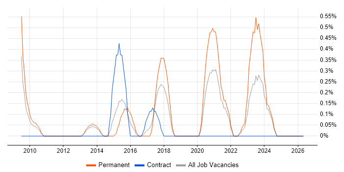 Debian job vacancy trend in Lancashire
