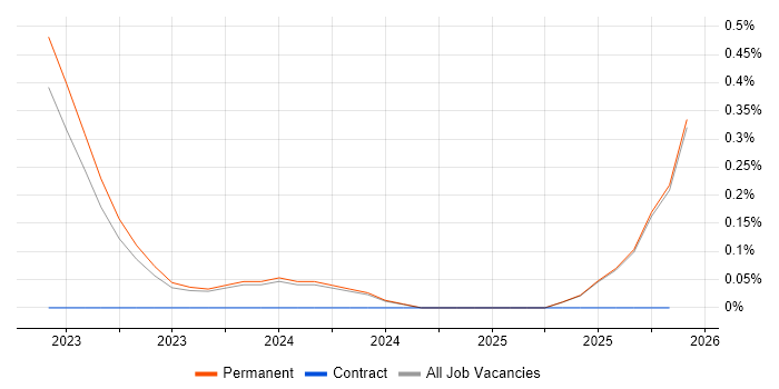 Decarbonisation job vacancy trend in Lancashire