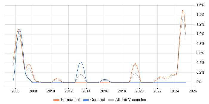 Job vacancy trend for Def Stans in Lancashire