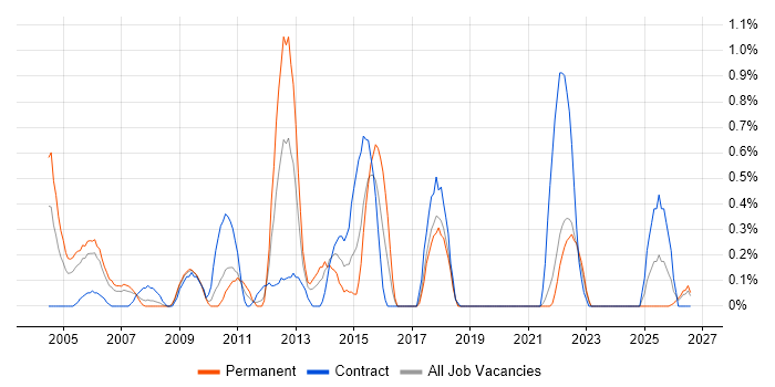 Defect Tracking job vacancy trend in Lancashire