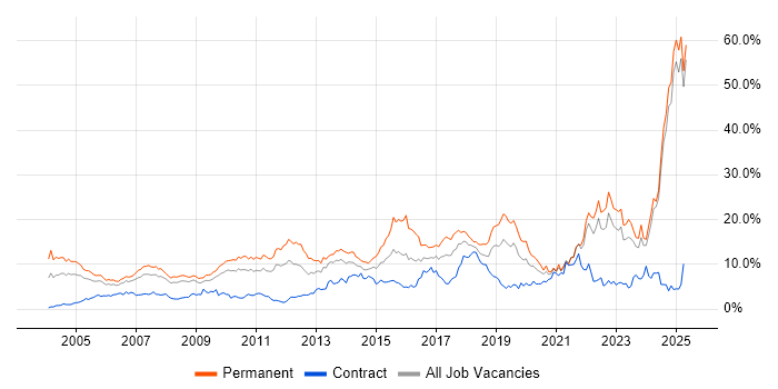 Job vacancy trend for Degree in Lancashire