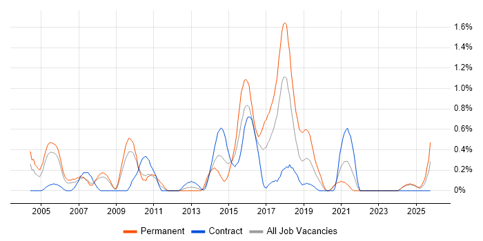 Delivery Project Manager job vacancy trend in Lancashire