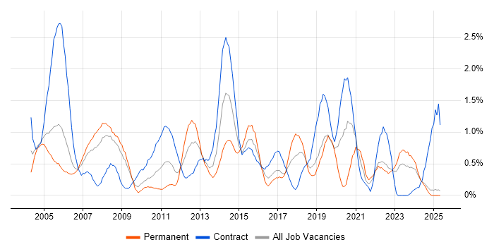 Job vacancy trend for Dell in Lancashire