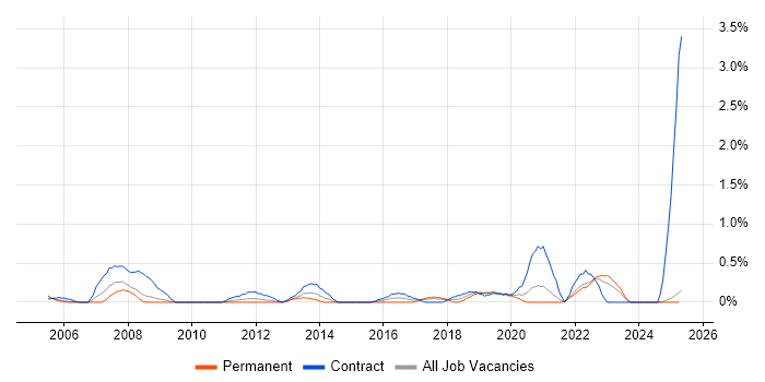 Job vacancy trend for Demand Management in Lancashire Job vacancy trend for Demand Management in Lancashire