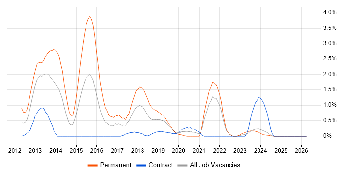 Dependency Injection job vacancy trend in Lancashire