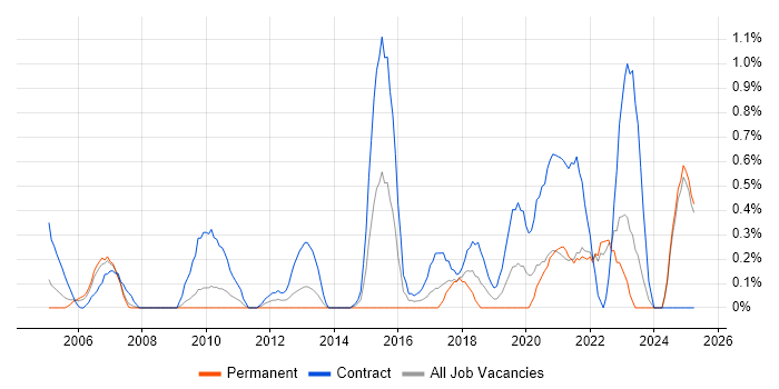 Job vacancy trend for Dependency Management in Lancashire Job vacancy trend for Dependency Management in Lancashire